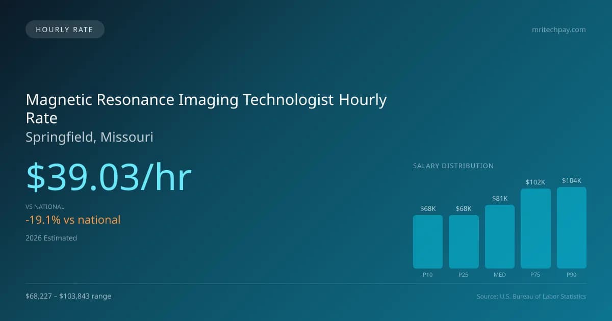 Magnetic Resonance Imaging Technologist Hourly Rate in Springfield, MO — 2026 est., based on 2025 BLS