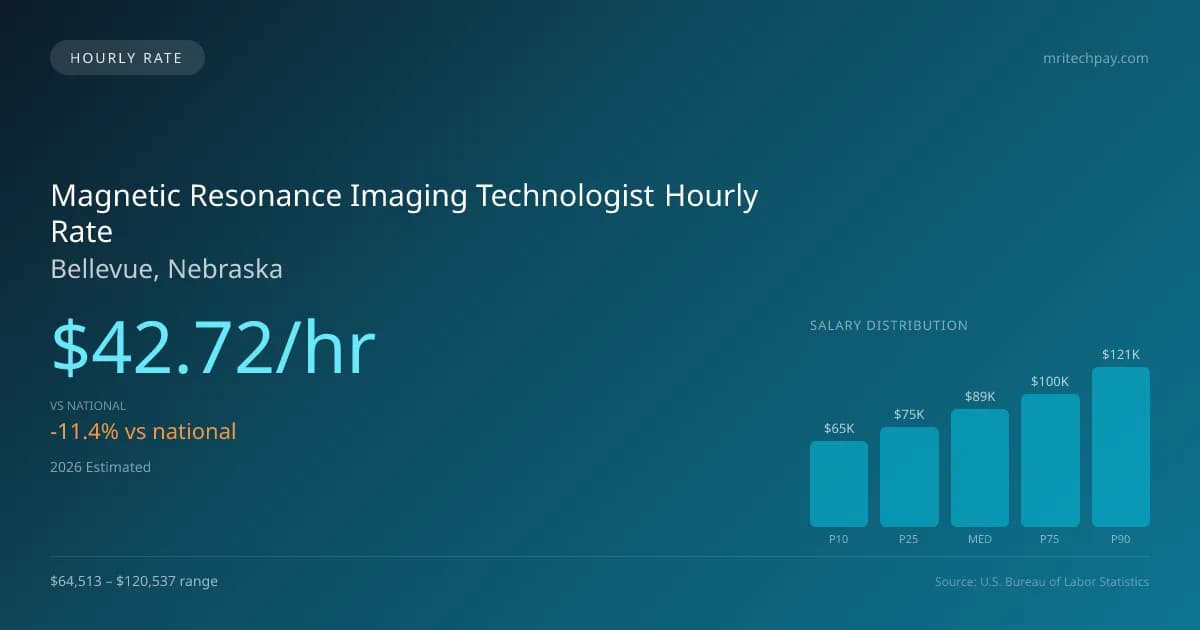 Magnetic Resonance Imaging Technologist Hourly Rate in Bellevue, NE — 2026 est., based on 2025 BLS