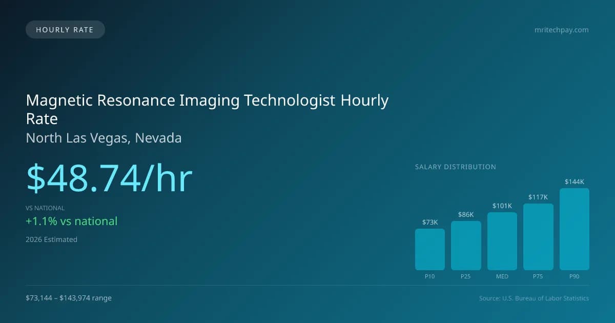 Magnetic Resonance Imaging Technologist Hourly Rate in North Las Vegas, NV — 2026 est., based on 2025 BLS