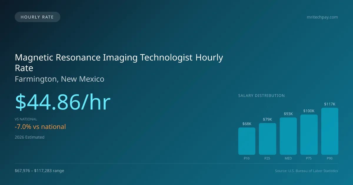 Magnetic Resonance Imaging Technologist Hourly Rate in Farmington, NM — 2026 est., based on 2025 BLS