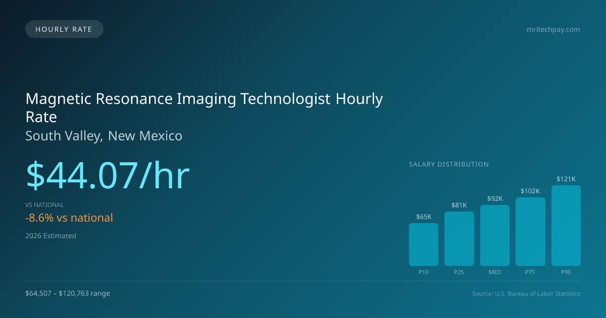 Magnetic Resonance Imaging Technologist Hourly Rate in South Valley, NM — 2026 est., based on 2025 BLS