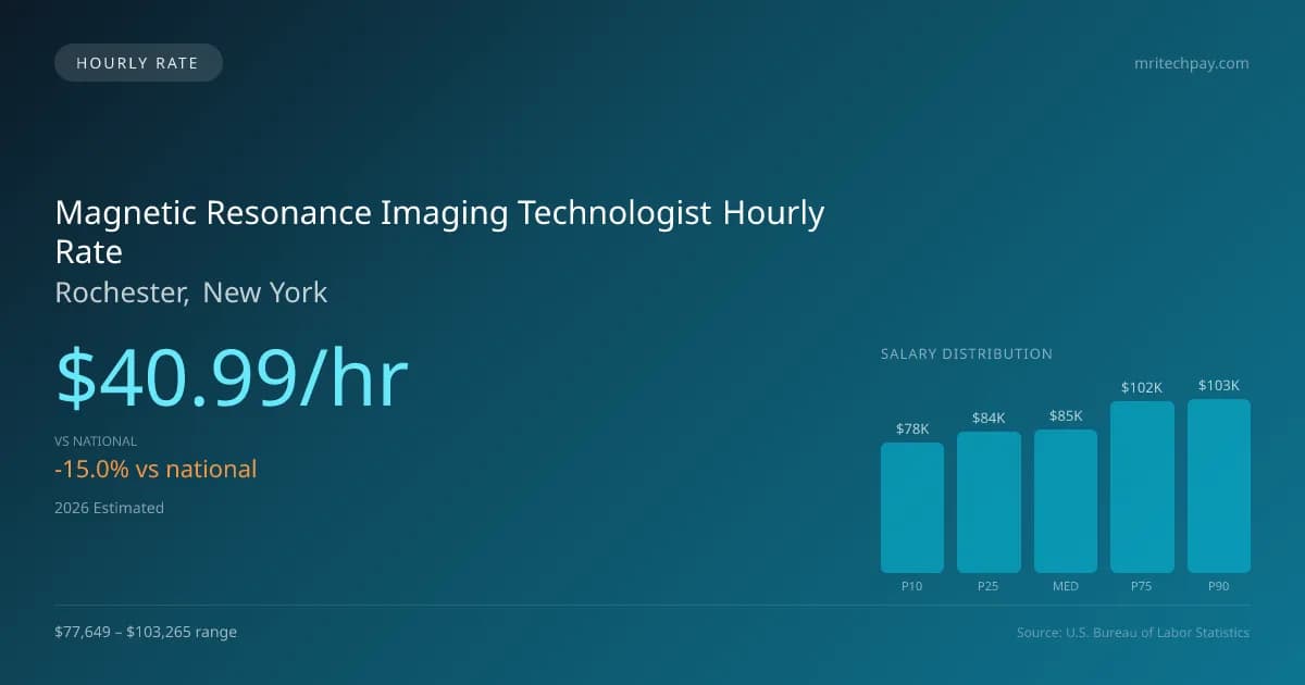 Magnetic Resonance Imaging Technologist Hourly Rate in Rochester, NY — 2026 est., based on 2025 BLS