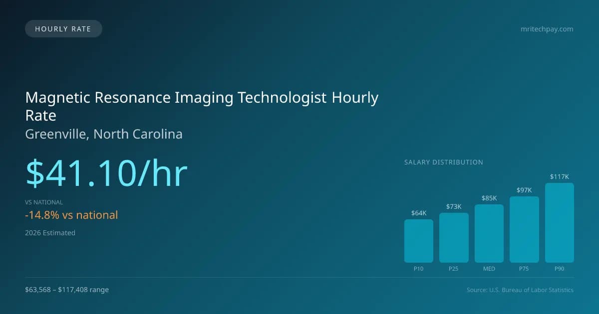 Magnetic Resonance Imaging Technologist Hourly Rate in Greenville, NC — 2026 est., based on 2025 BLS