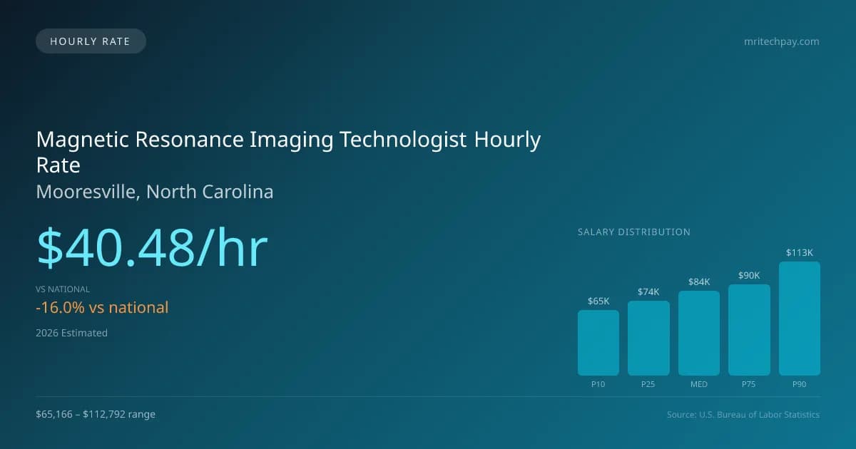 Magnetic Resonance Imaging Technologist Hourly Rate in Mooresville, NC — 2026 est., based on 2025 BLS