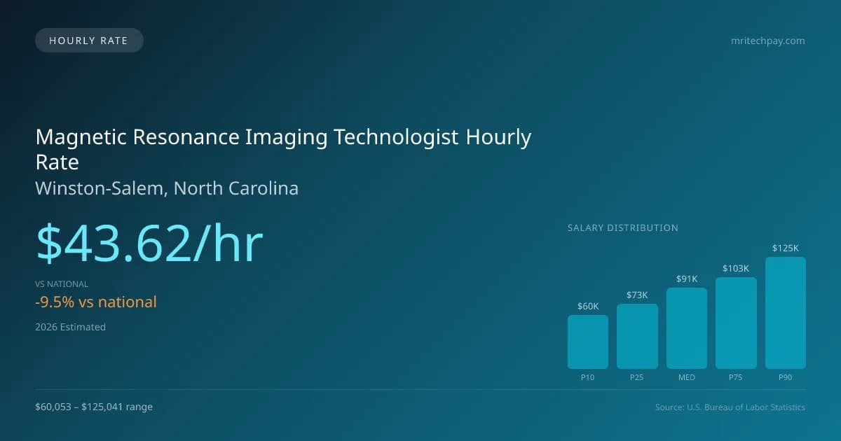 Magnetic Resonance Imaging Technologist Hourly Rate in Winston-Salem, NC — 2026 est., based on 2025 BLS