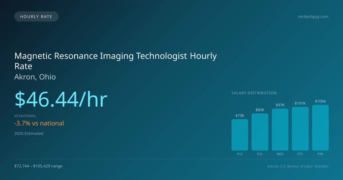 Magnetic Resonance Imaging Technologist Hourly Rate in Akron, OH — 2026 est., based on 2025 BLS