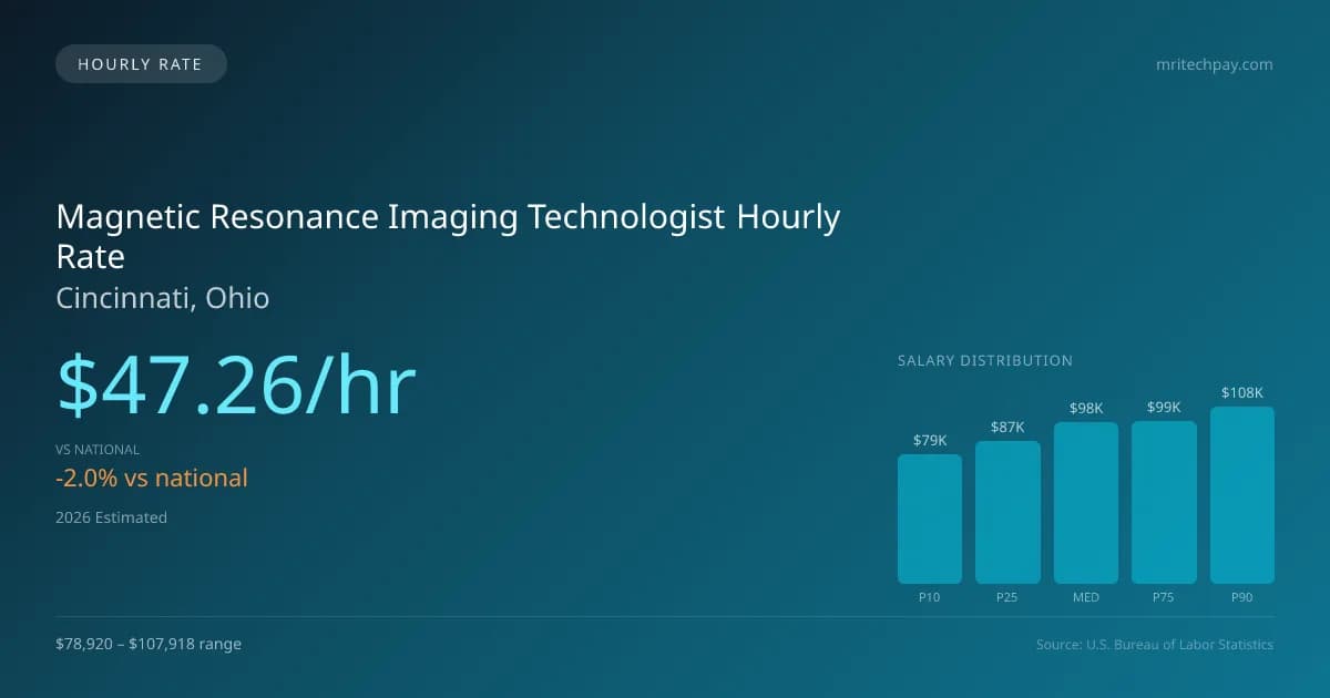 Magnetic Resonance Imaging Technologist Hourly Rate in Cincinnati, OH — 2026 est., based on 2025 BLS