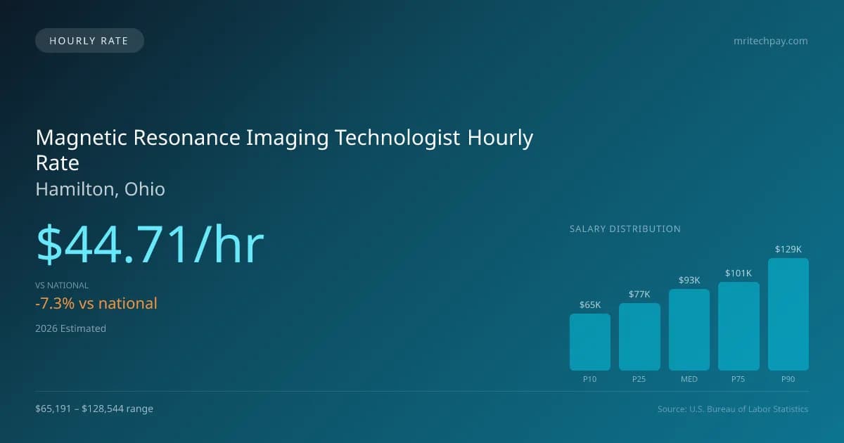Magnetic Resonance Imaging Technologist Hourly Rate in Hamilton, OH — 2026 est., based on 2025 BLS