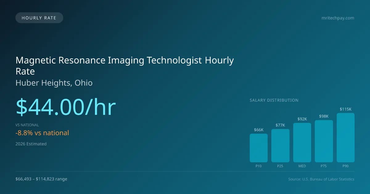 Magnetic Resonance Imaging Technologist Hourly Rate in Huber Heights, OH — 2026 est., based on 2025 BLS