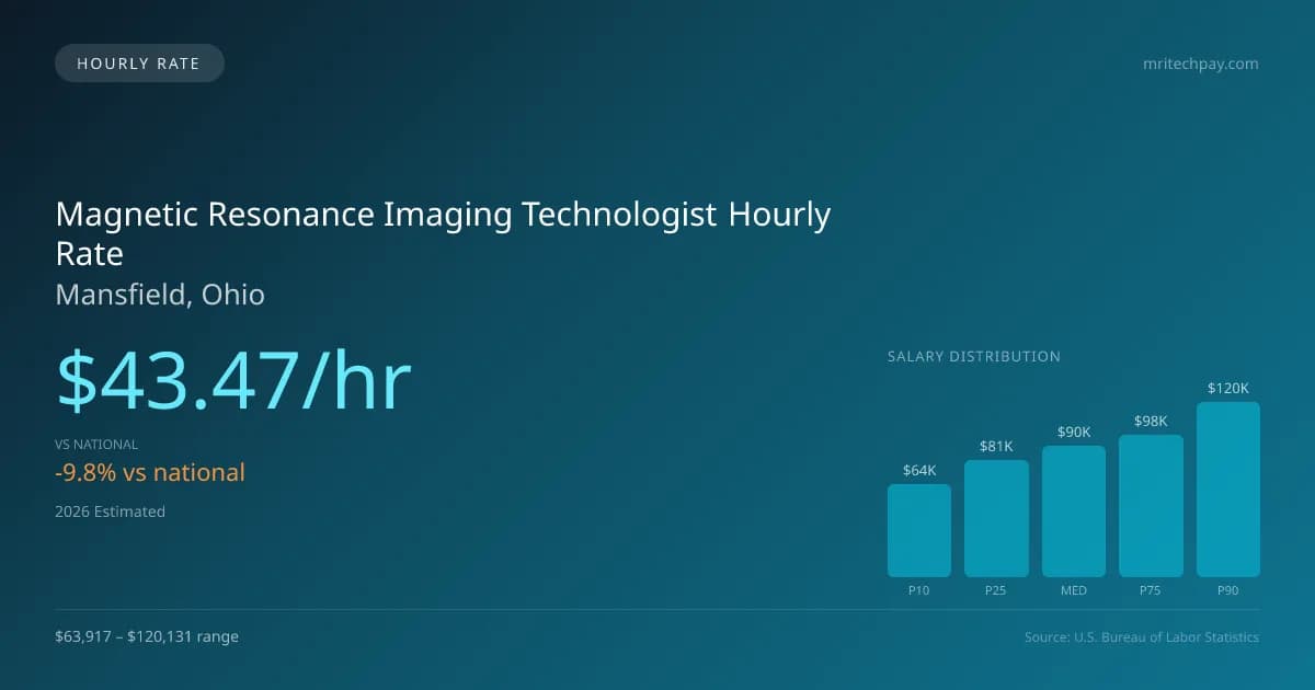 Magnetic Resonance Imaging Technologist Hourly Rate in Mansfield, OH — 2026 est., based on 2025 BLS