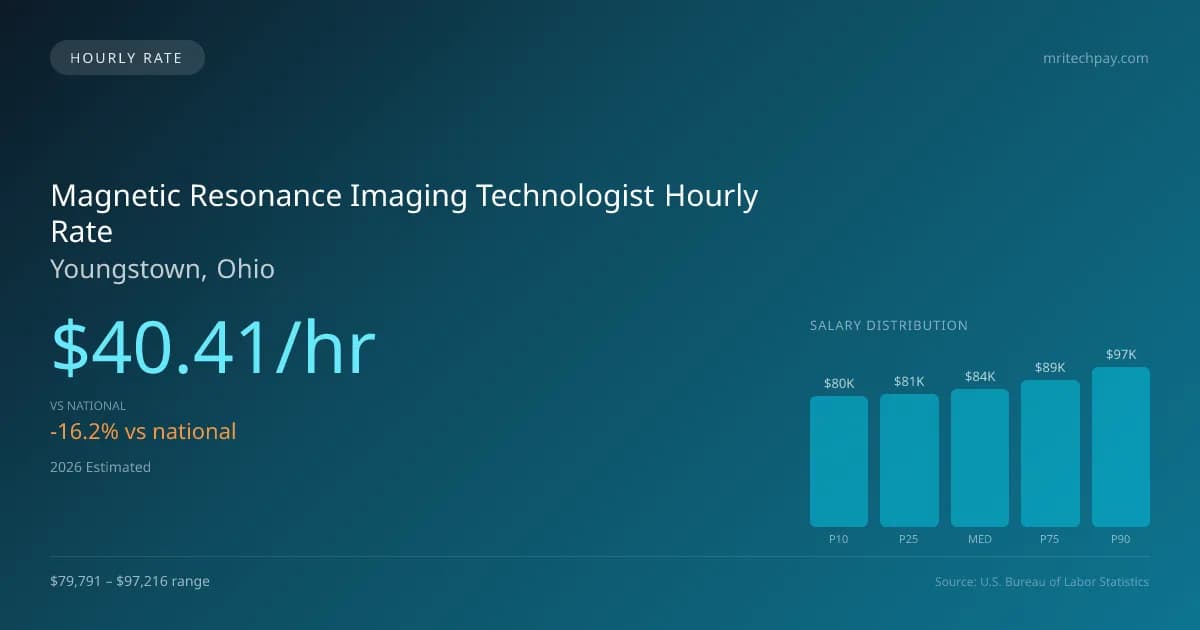 Magnetic Resonance Imaging Technologist Hourly Rate in Youngstown, OH — 2026 est., based on 2025 BLS