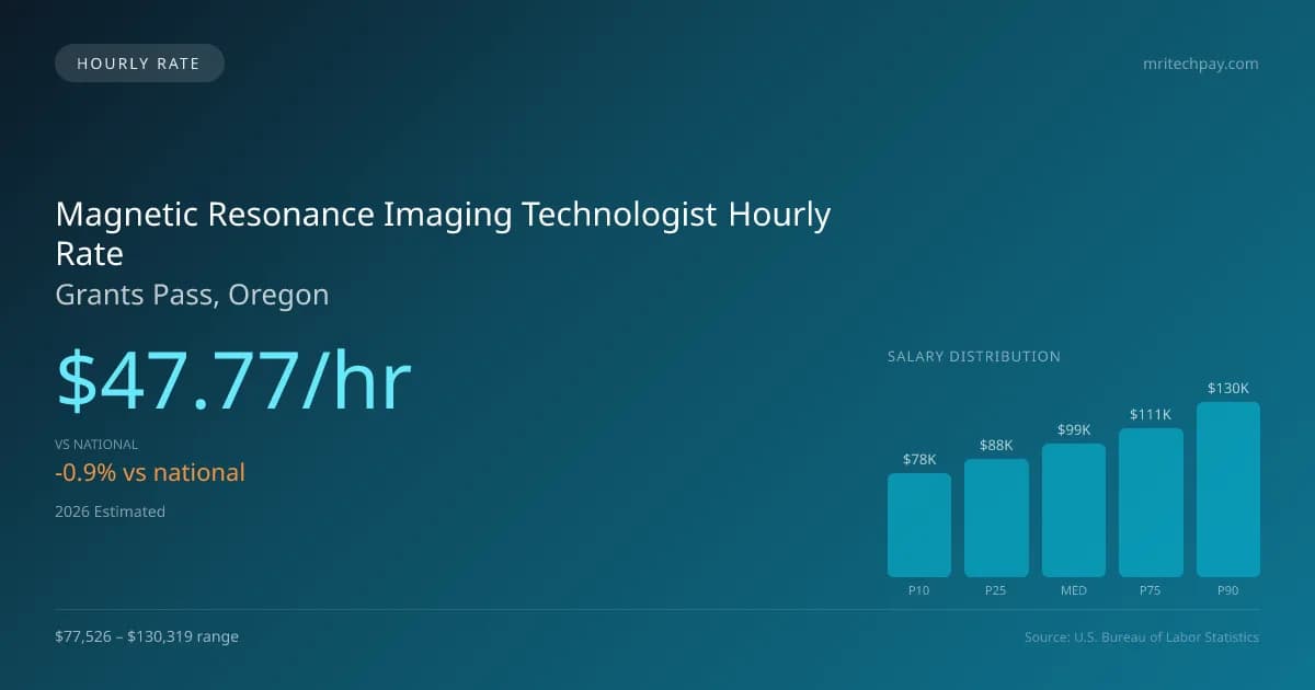 Magnetic Resonance Imaging Technologist Hourly Rate in Grants Pass, OR — 2026 est., based on 2025 BLS