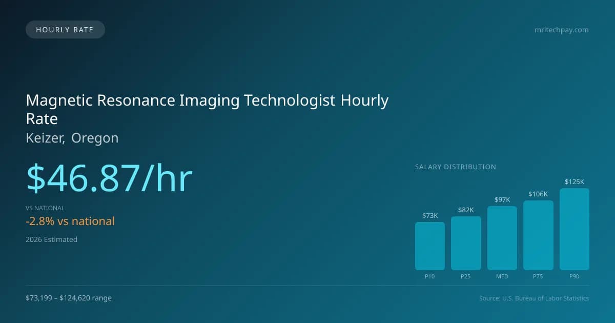Magnetic Resonance Imaging Technologist Hourly Rate in Keizer, OR — 2026 est., based on 2025 BLS
