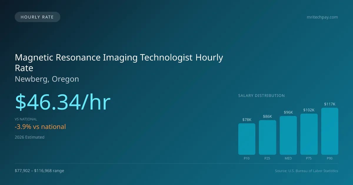 Magnetic Resonance Imaging Technologist Hourly Rate in Newberg, OR — 2026 est., based on 2025 BLS