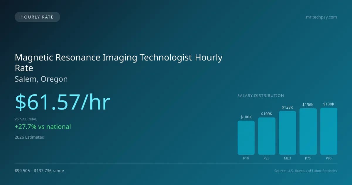 Magnetic Resonance Imaging Technologist Hourly Rate in Salem, OR — 2026 est., based on 2025 BLS
