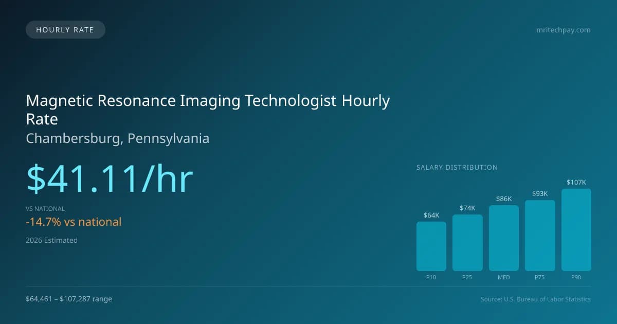 Magnetic Resonance Imaging Technologist Hourly Rate in Chambersburg, PA — 2026 est., based on 2025 BLS