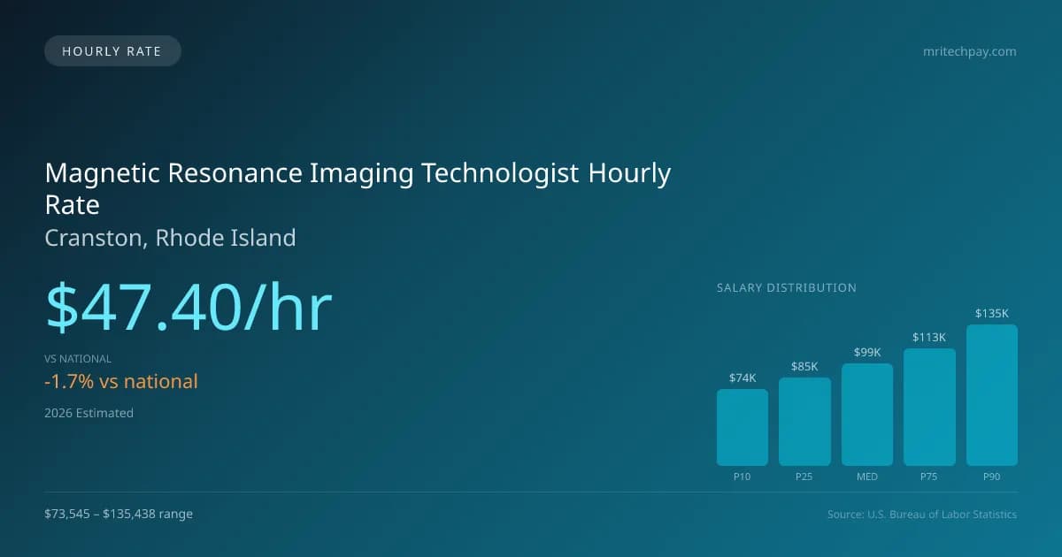 Magnetic Resonance Imaging Technologist Hourly Rate in Cranston, RI — 2026 est., based on 2025 BLS