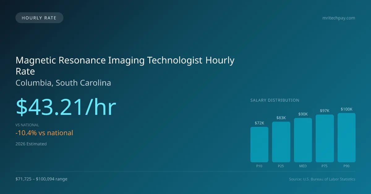 Magnetic Resonance Imaging Technologist Hourly Rate in Columbia, SC — 2026 est., based on 2025 BLS