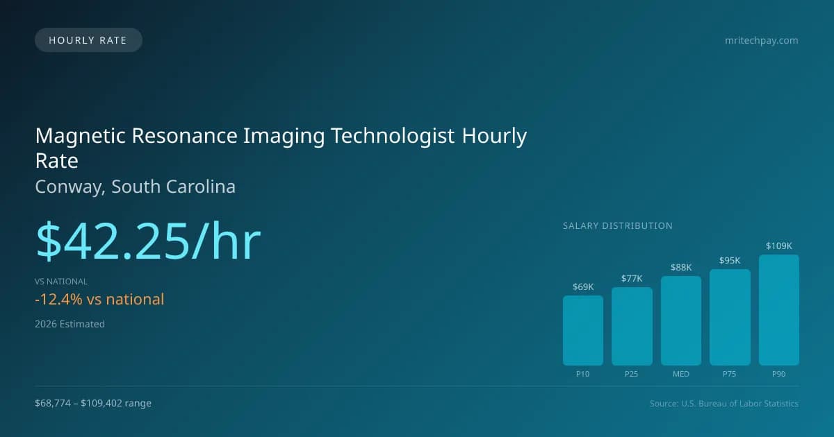 Magnetic Resonance Imaging Technologist Hourly Rate in Conway, SC — 2026 est., based on 2025 BLS