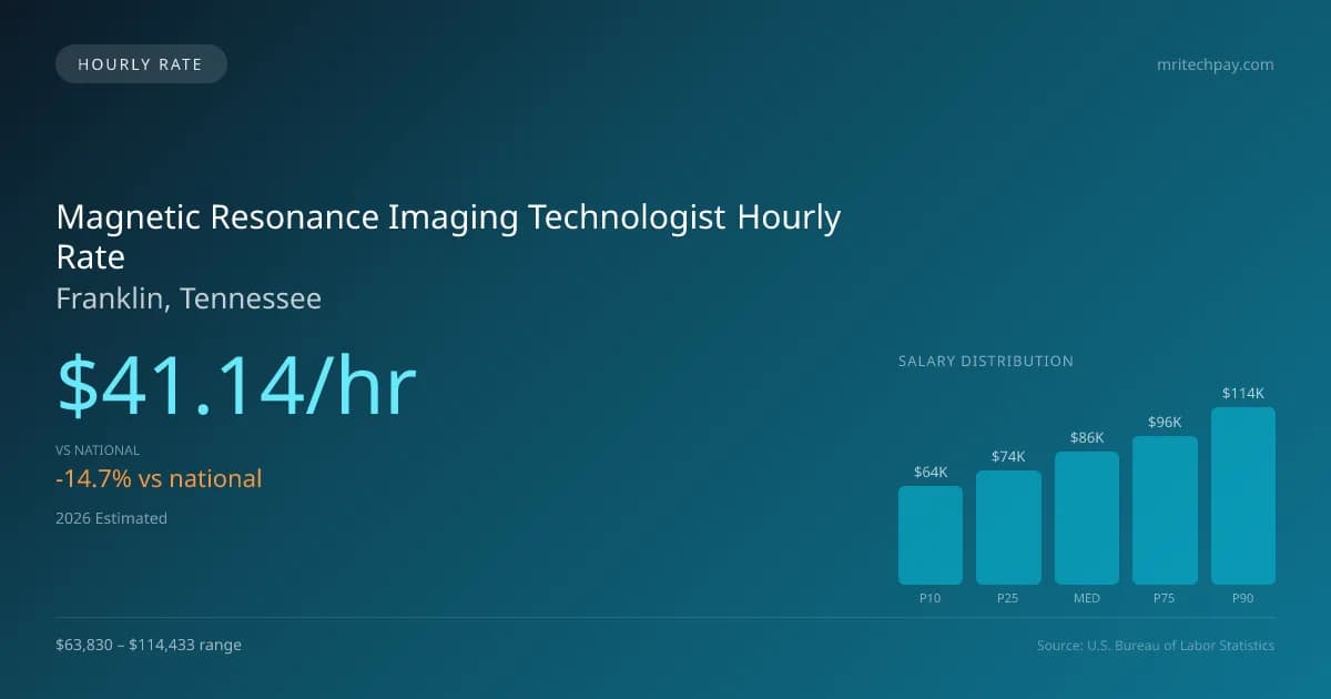 Magnetic Resonance Imaging Technologist Hourly Rate in Franklin, TN — 2026 est., based on 2025 BLS
