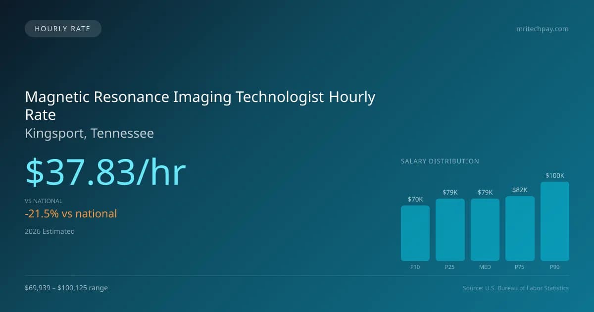 Magnetic Resonance Imaging Technologist Hourly Rate in Kingsport, TN — 2026 est., based on 2025 BLS