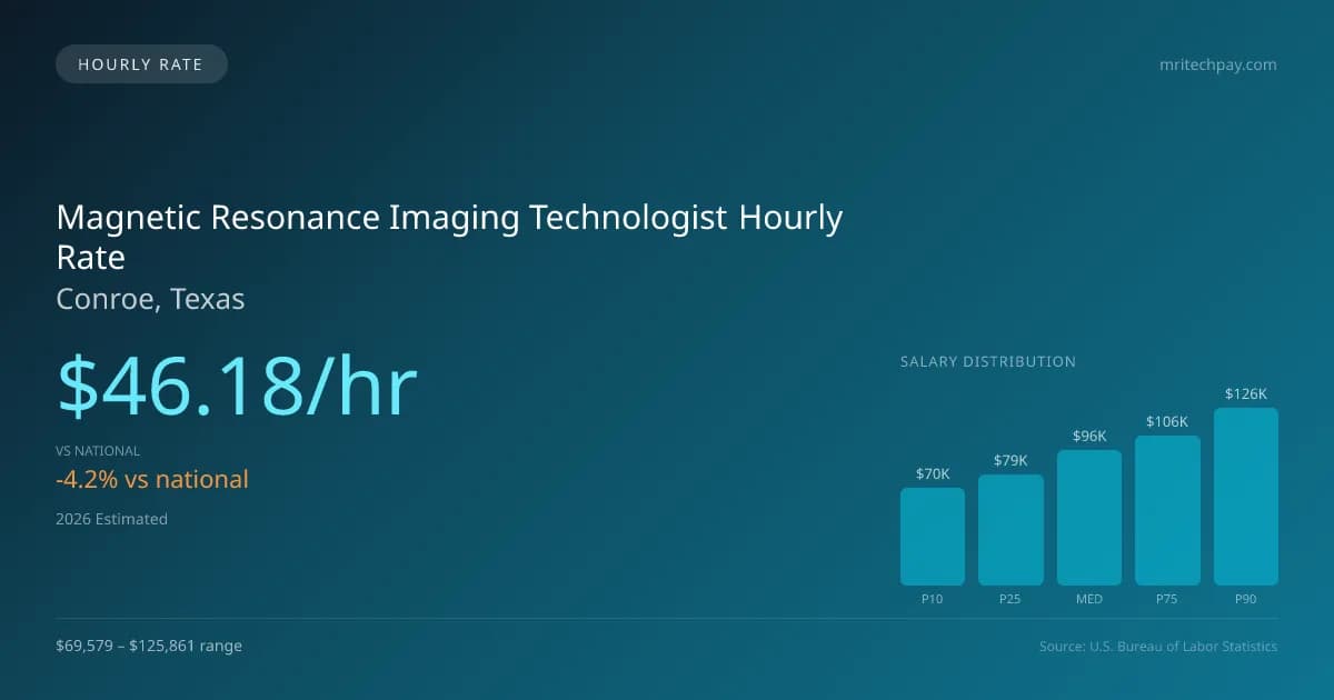 Magnetic Resonance Imaging Technologist Hourly Rate in Conroe, TX — 2026 est., based on 2025 BLS