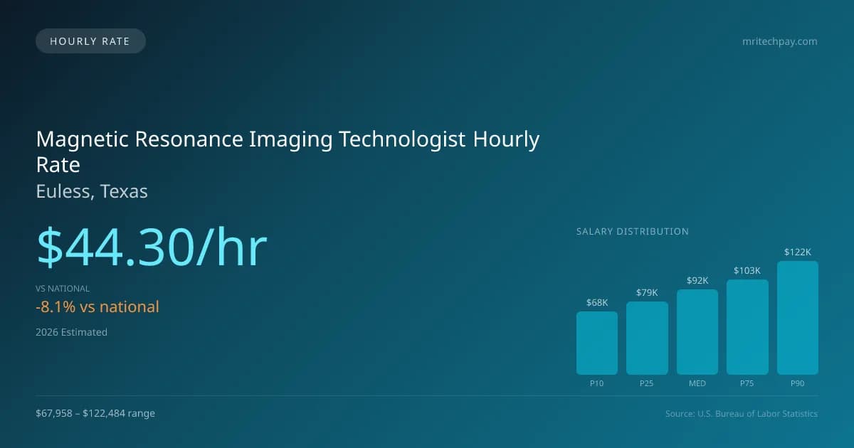 Magnetic Resonance Imaging Technologist Hourly Rate in Euless, TX — 2026 est., based on 2025 BLS