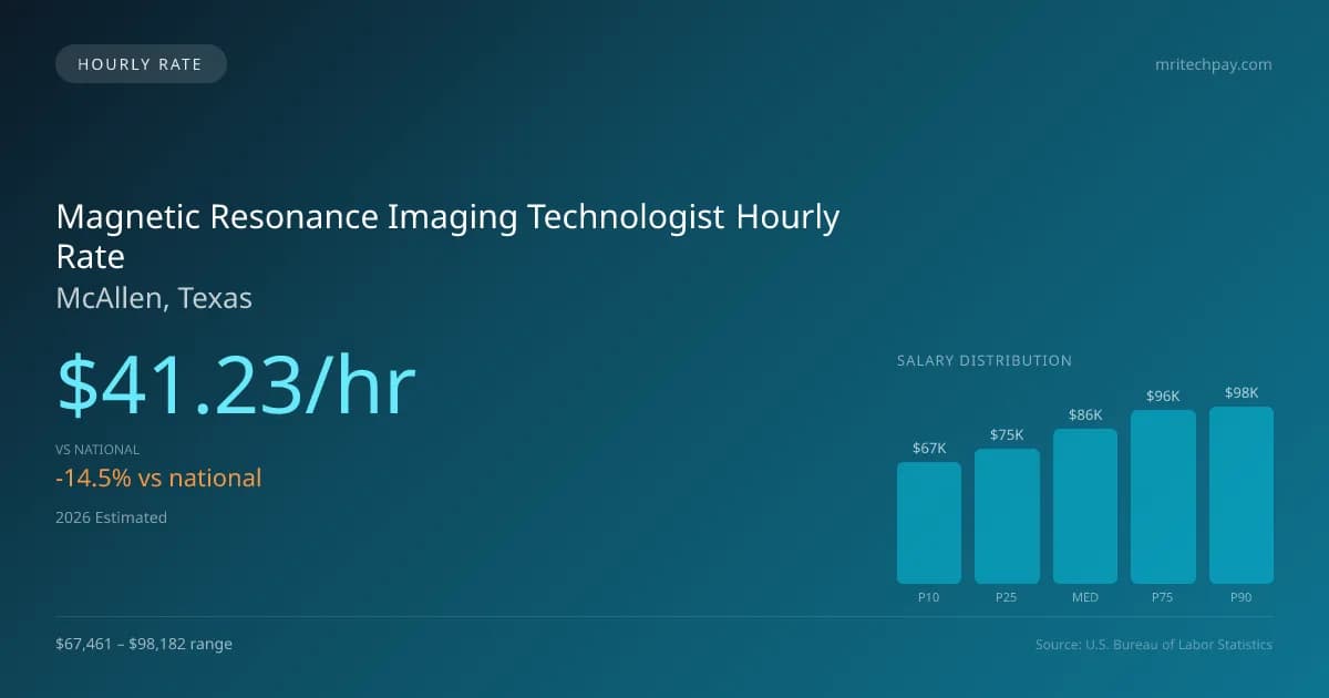 Magnetic Resonance Imaging Technologist Hourly Rate in McAllen, TX — 2026 est., based on 2025 BLS