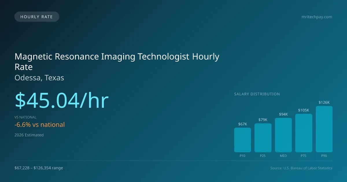 Magnetic Resonance Imaging Technologist Hourly Rate in Odessa, TX — 2026 est., based on 2025 BLS