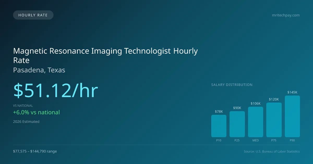 Magnetic Resonance Imaging Technologist Hourly Rate in Pasadena, TX — 2026 est., based on 2025 BLS