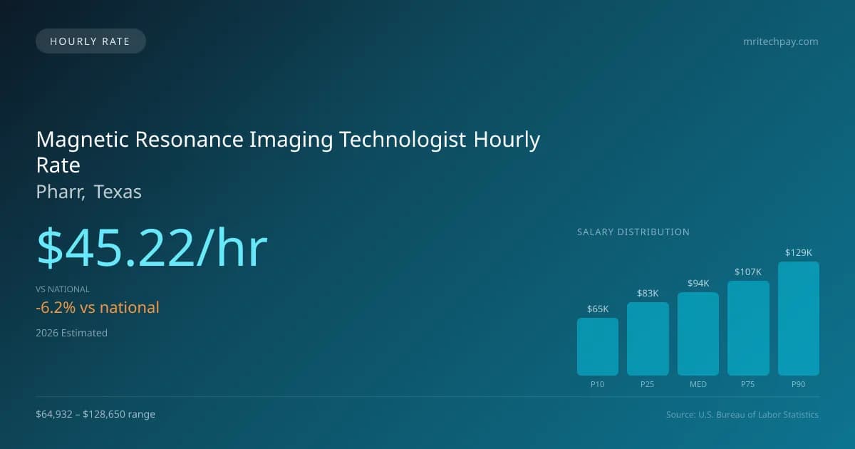 Magnetic Resonance Imaging Technologist Hourly Rate in Pharr, TX — 2026 est., based on 2025 BLS