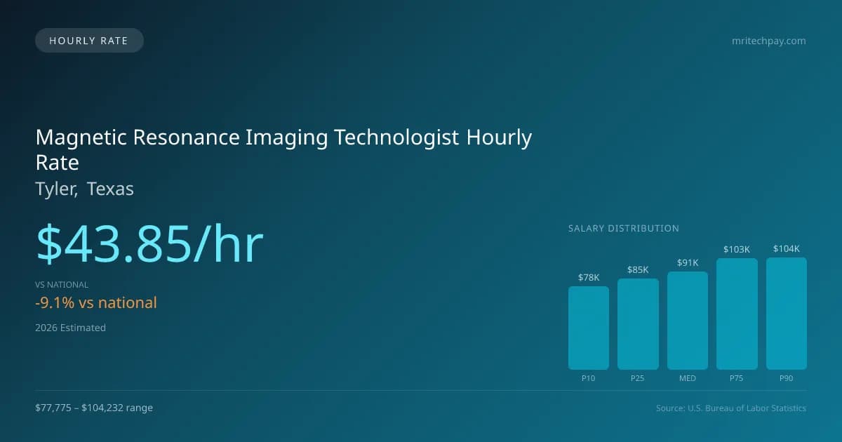 Magnetic Resonance Imaging Technologist Hourly Rate in Tyler, TX — 2026 est., based on 2025 BLS