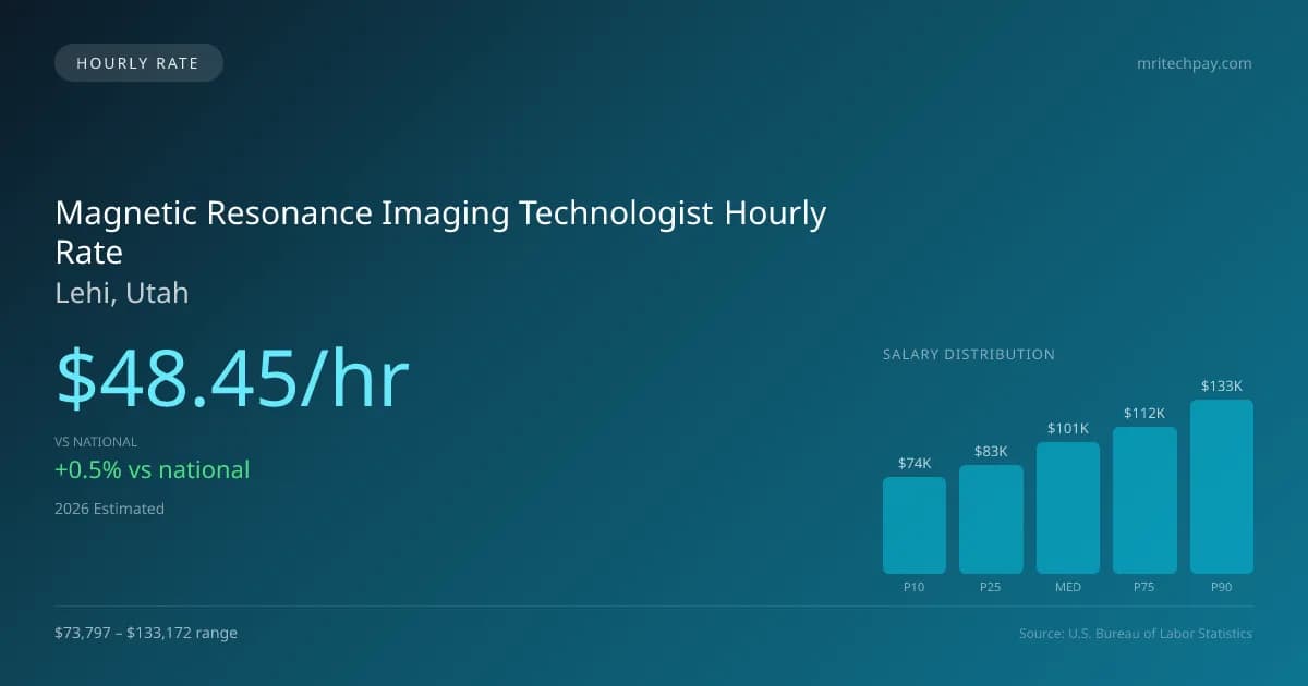 Magnetic Resonance Imaging Technologist Hourly Rate in Lehi, UT — 2026 est., based on 2025 BLS