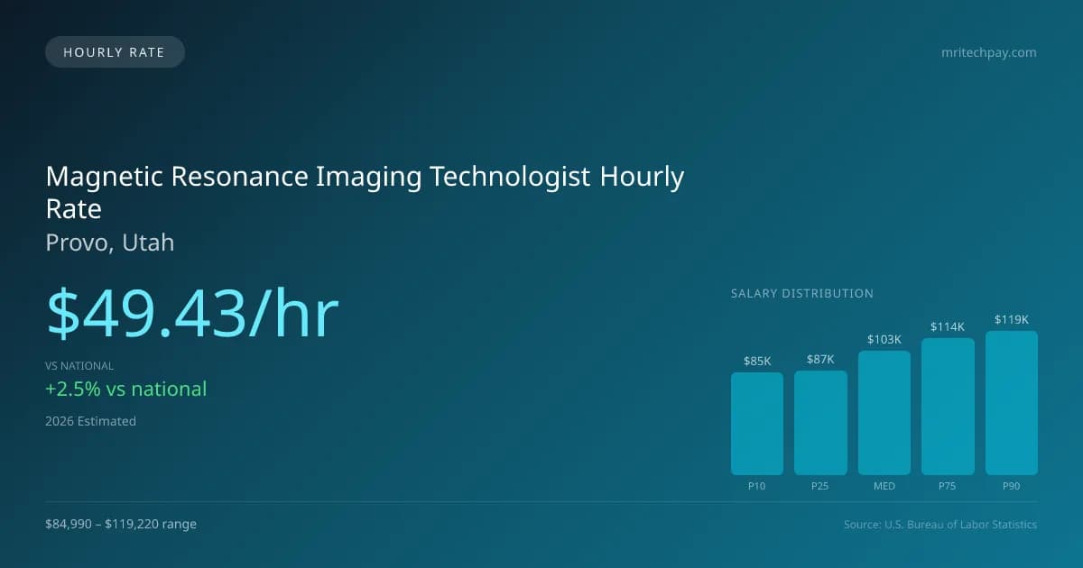 Magnetic Resonance Imaging Technologist Hourly Rate in Provo, UT — 2026 est., based on 2025 BLS