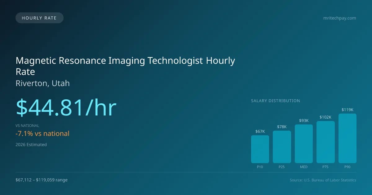 Magnetic Resonance Imaging Technologist Hourly Rate in Riverton, UT — 2026 est., based on 2025 BLS