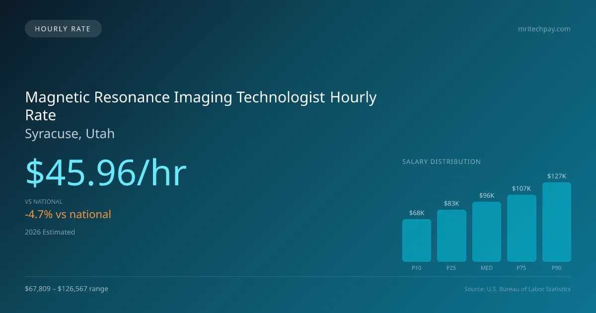 Magnetic Resonance Imaging Technologist Hourly Rate in Syracuse, UT — 2026 est., based on 2025 BLS