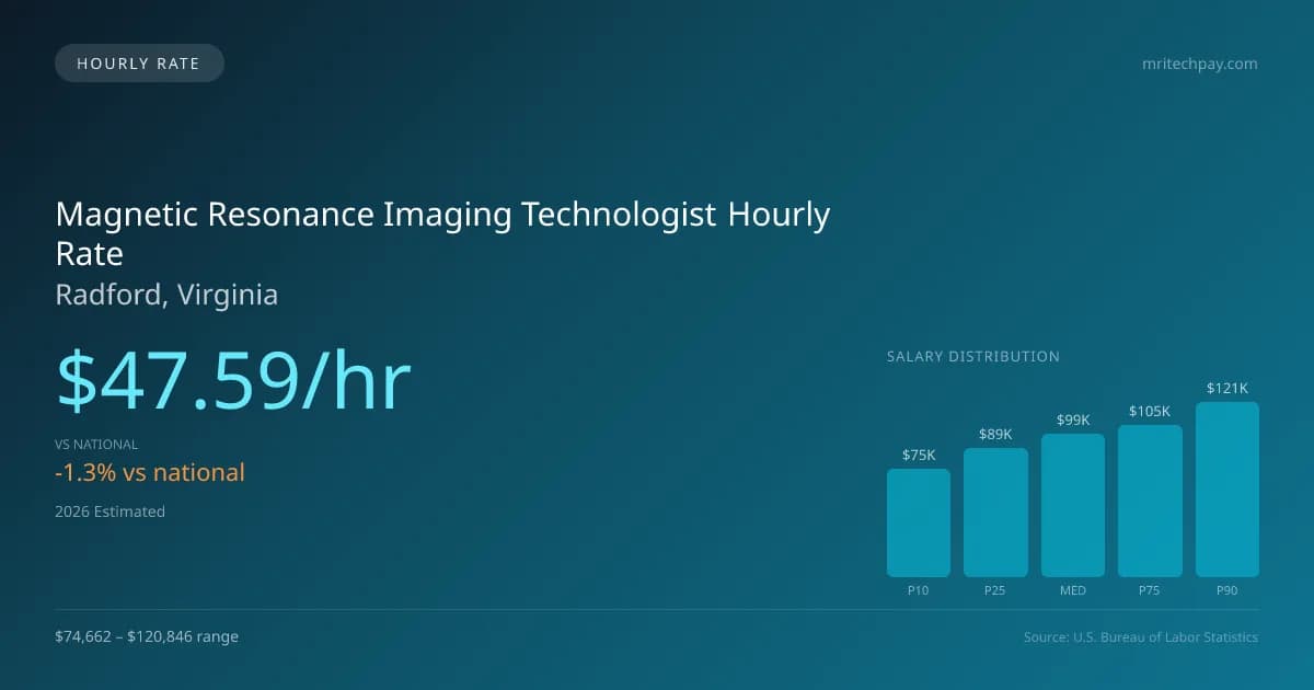 Magnetic Resonance Imaging Technologist Hourly Rate in Radford, VA — 2026 est., based on 2025 BLS