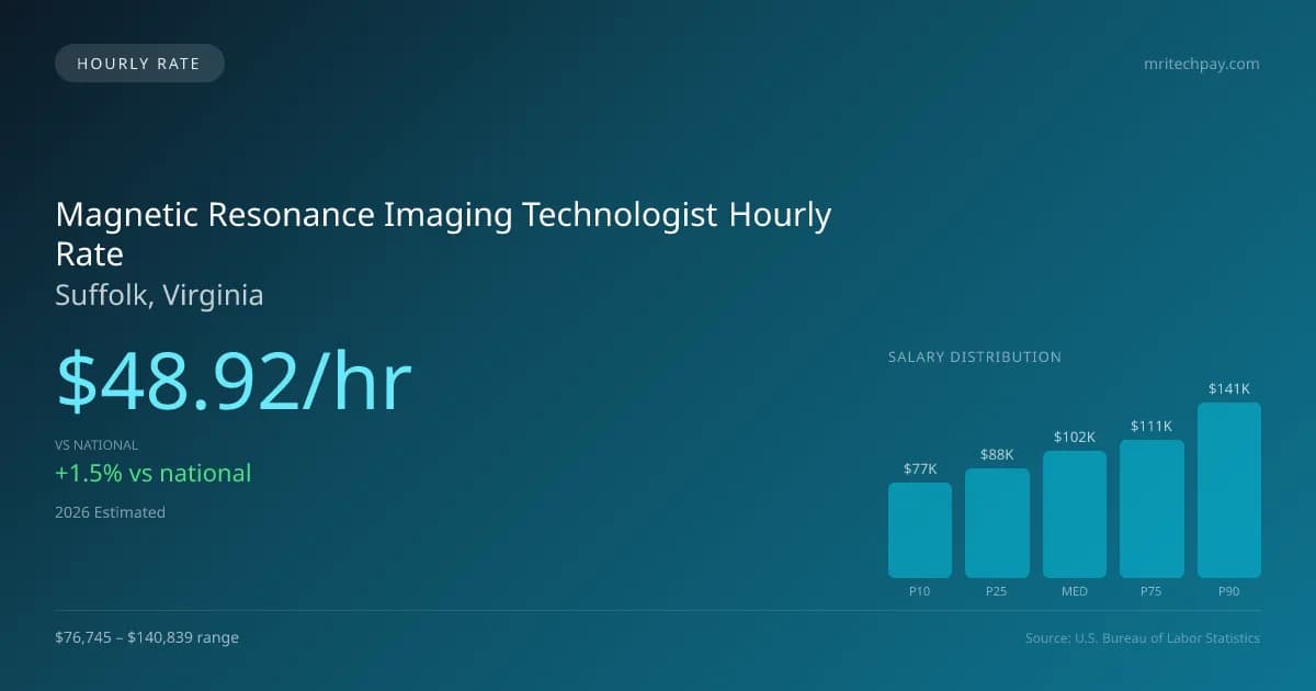 Magnetic Resonance Imaging Technologist Hourly Rate in Suffolk, VA — 2026 est., based on 2025 BLS