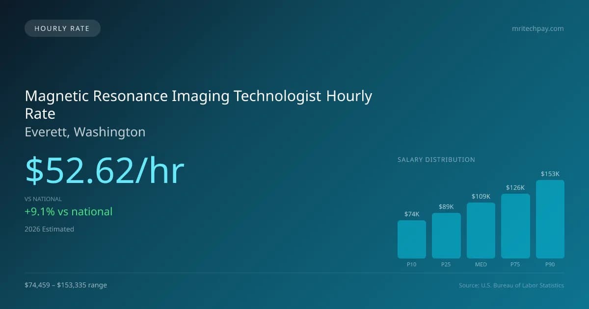 Magnetic Resonance Imaging Technologist Hourly Rate in Everett, WA — 2026 est., based on 2025 BLS