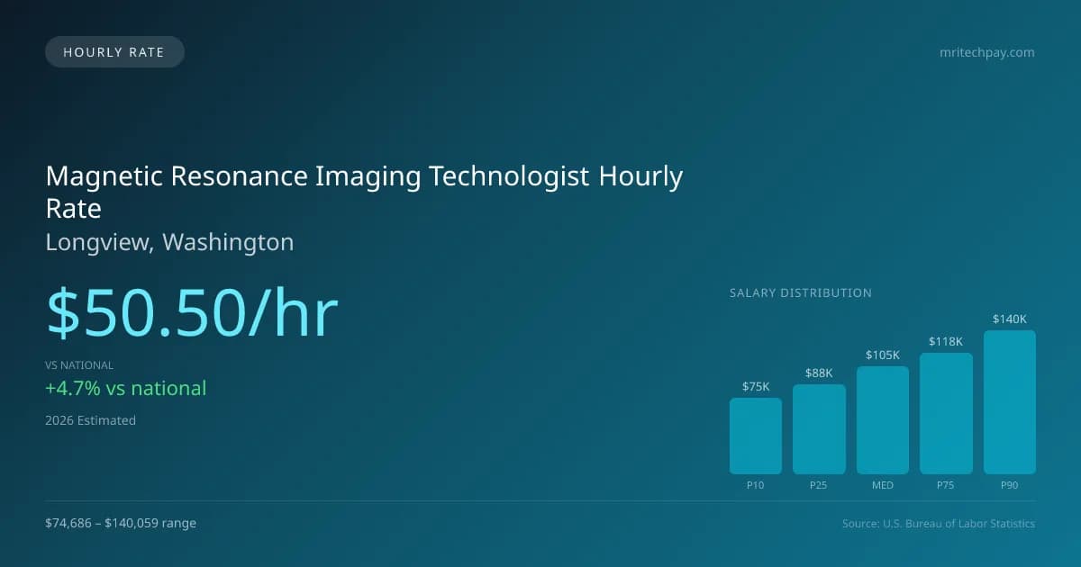 Magnetic Resonance Imaging Technologist Hourly Rate in Longview, WA — 2026 est., based on 2025 BLS