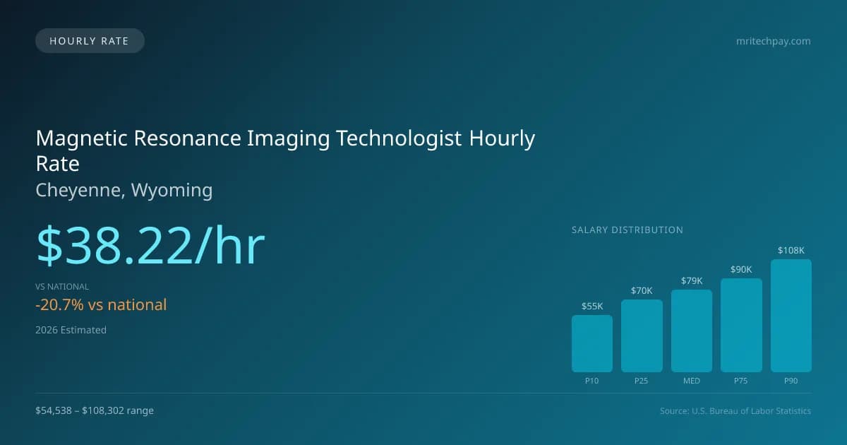 Magnetic Resonance Imaging Technologist Hourly Rate in Cheyenne, WY — 2026 est., based on 2025 BLS