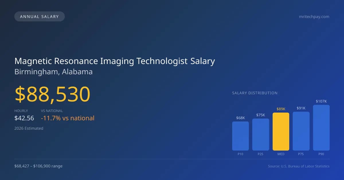 Magnetic Resonance Imaging Technologist Salary in Birmingham, AL — 2026 est., based on 2025 BLS