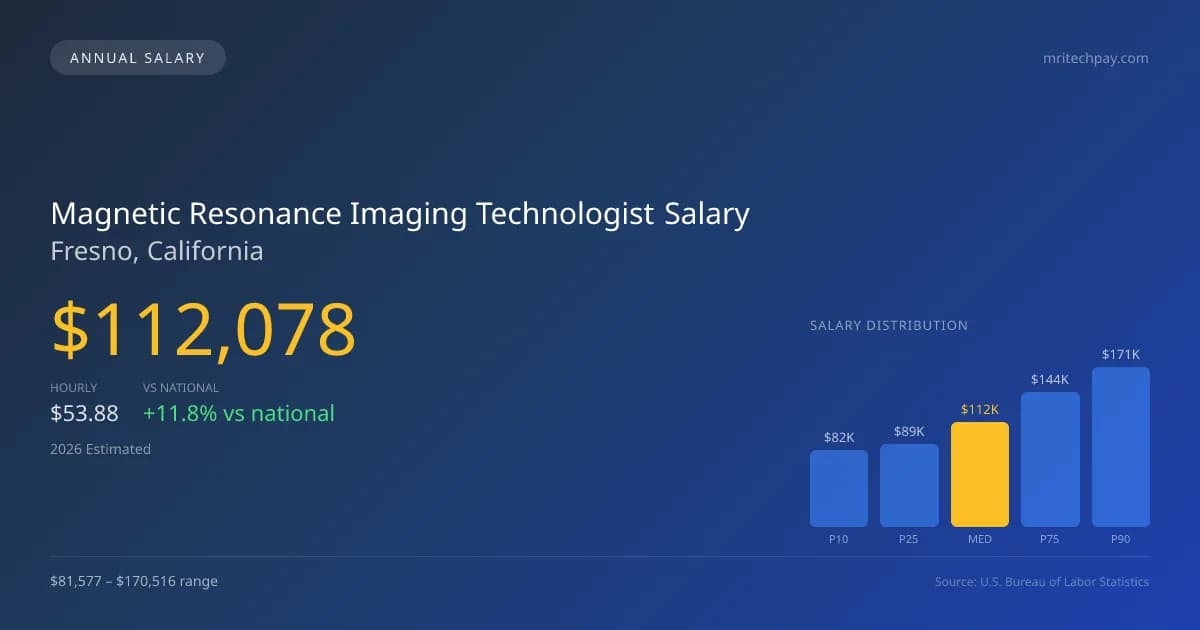 Magnetic Resonance Imaging Technologist Salary in Fresno, CA — 2026 est., based on 2025 BLS