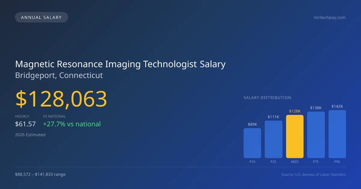 Magnetic Resonance Imaging Technologist Salary in Bridgeport, CT — 2026 est., based on 2025 BLS