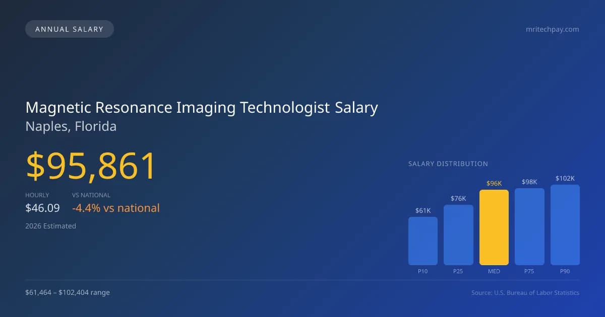 Magnetic Resonance Imaging Technologist Salary in Naples, FL — 2026 est., based on 2025 BLS