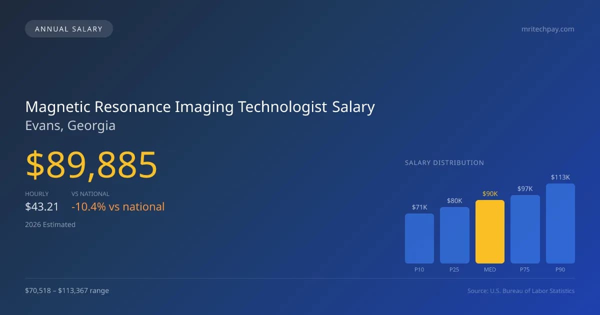 Magnetic Resonance Imaging Technologist Salary in Evans, GA — 2026 est., based on 2025 BLS