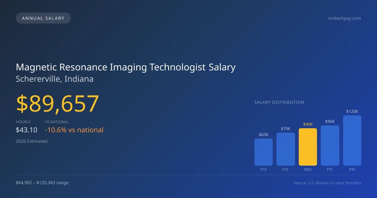 Magnetic Resonance Imaging Technologist Salary in Schererville, IN — 2026 est., based on 2025 BLS