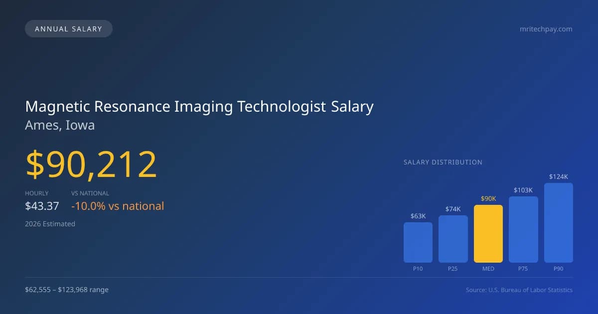 Magnetic Resonance Imaging Technologist Salary in Ames, IA — 2026 est., based on 2025 BLS