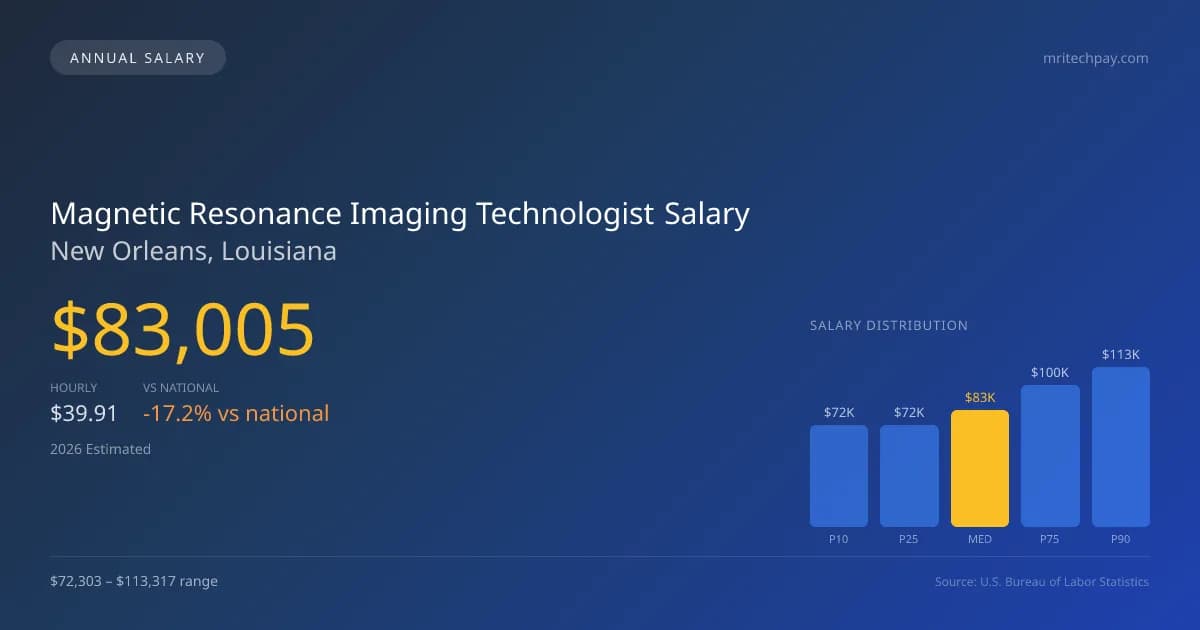 Magnetic Resonance Imaging Technologist Salary in New Orleans, LA — 2026 est., based on 2025 BLS