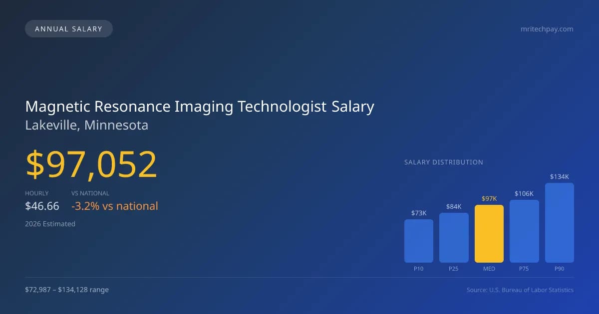 Magnetic Resonance Imaging Technologist Salary in Lakeville, MN — 2026 est., based on 2025 BLS